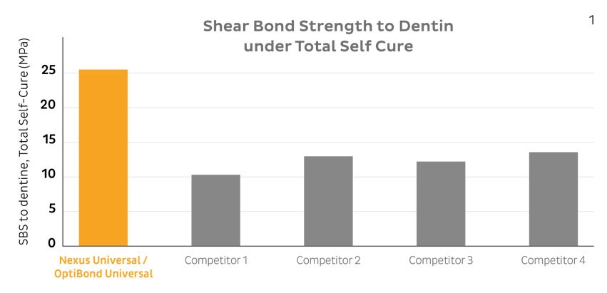 Nexus Universal - Shear bond strength to dentin under total self cure