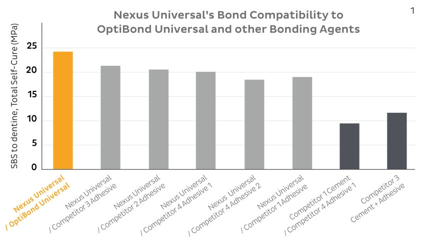 Nexus Universal's bond compatibility to OptiBond Universal and other bonding agents