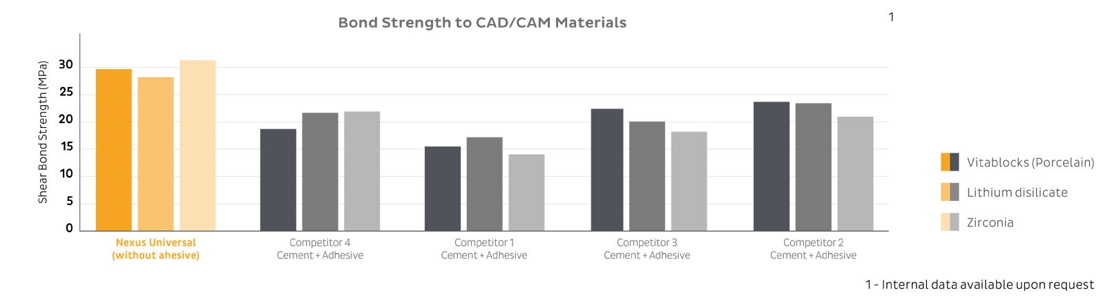 Nexus Universal - Bond strength to CAD CAM materials