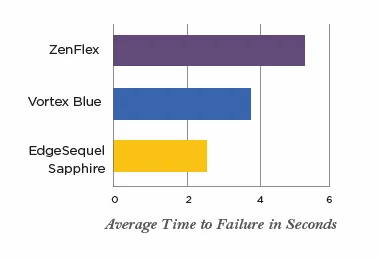 ZenFlex Average Time To Failure