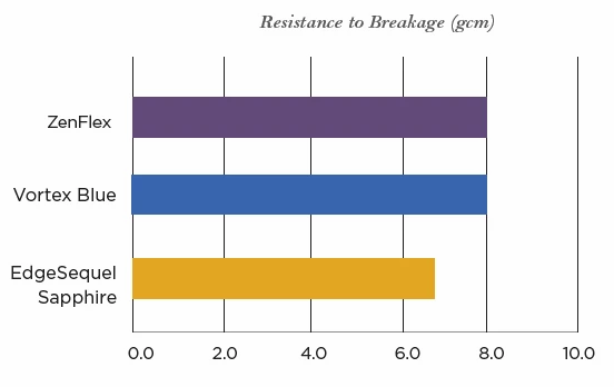 ZenFlex Resistance To Breakage