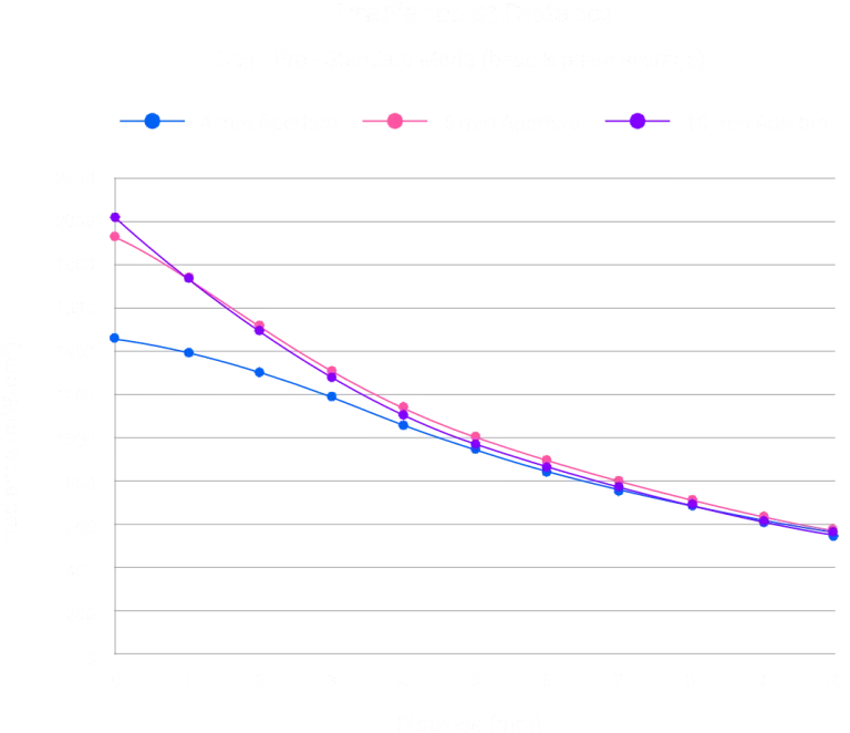 Irradiance ate Distance